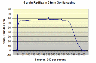 5-grain-38mm-Gorilla-Redflex